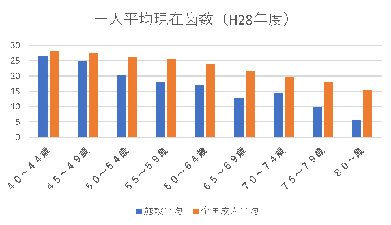 歯の数グラフ
