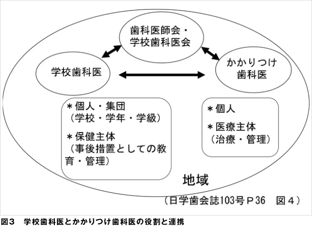 学校歯科医とかかりつけ歯科医の役割と連携