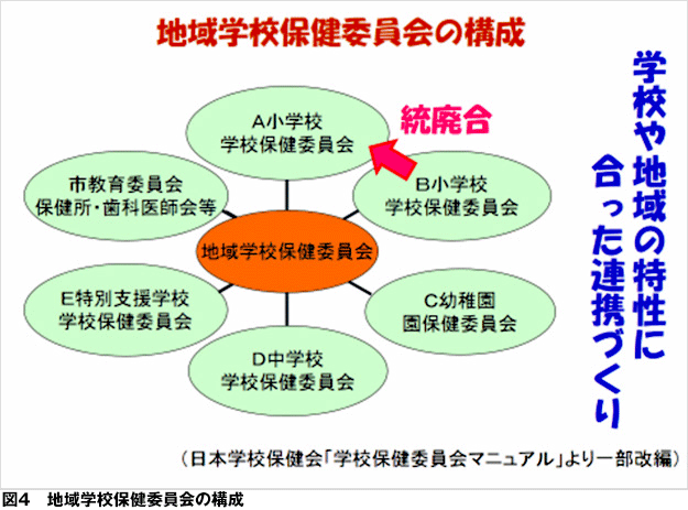 地域学校保健委員会の構成