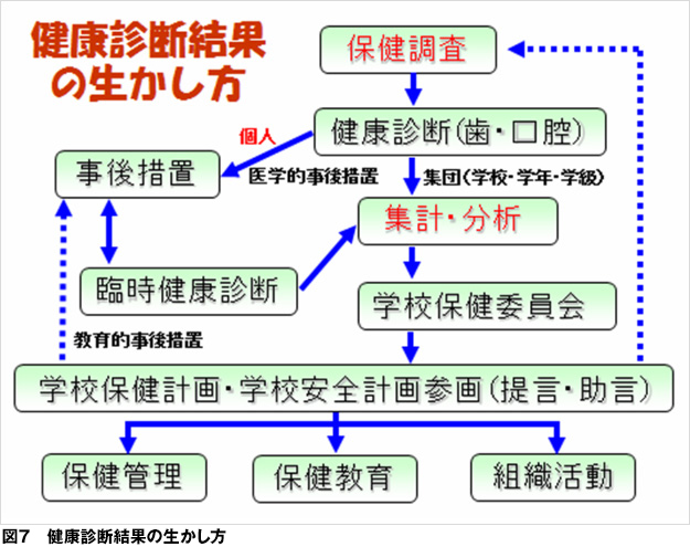 健康診断結果の生かし方